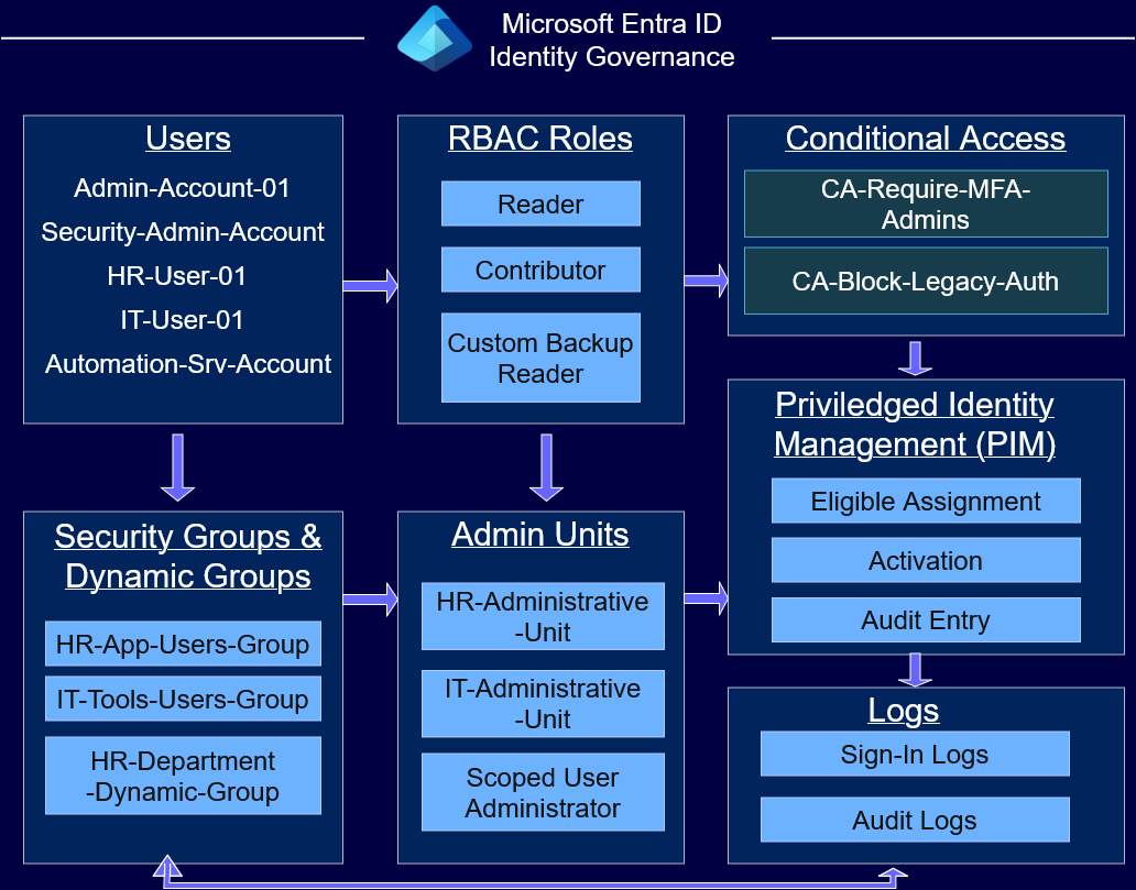 Architecture Diagram for Entra ID and Access Management Lab